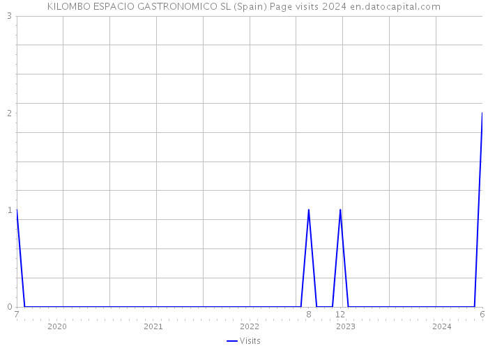 KILOMBO ESPACIO GASTRONOMICO SL (Spain) Page visits 2024 