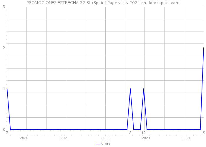 PROMOCIONES ESTRECHA 32 SL (Spain) Page visits 2024 