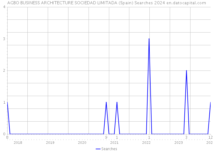 AGBO BUSINESS ARCHITECTURE SOCIEDAD LIMITADA (Spain) Searches 2024 