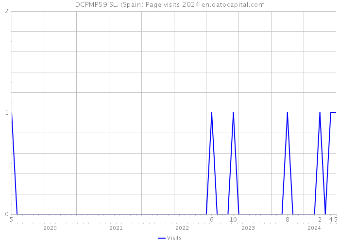 DCPMP59 SL. (Spain) Page visits 2024 