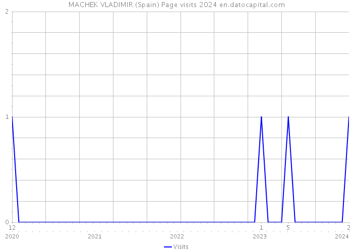 MACHEK VLADIMIR (Spain) Page visits 2024 