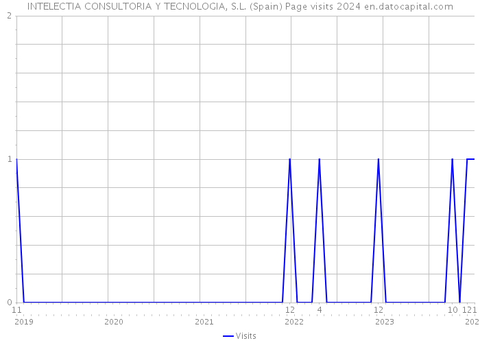 INTELECTIA CONSULTORIA Y TECNOLOGIA, S.L. (Spain) Page visits 2024 