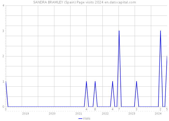 SANDRA BRAMLEY (Spain) Page visits 2024 