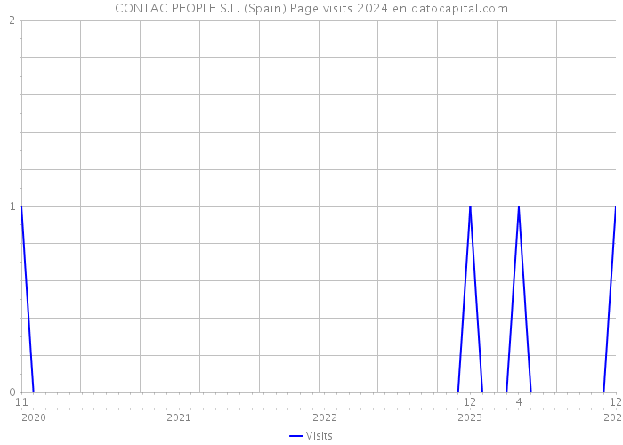 CONTAC PEOPLE S.L. (Spain) Page visits 2024 