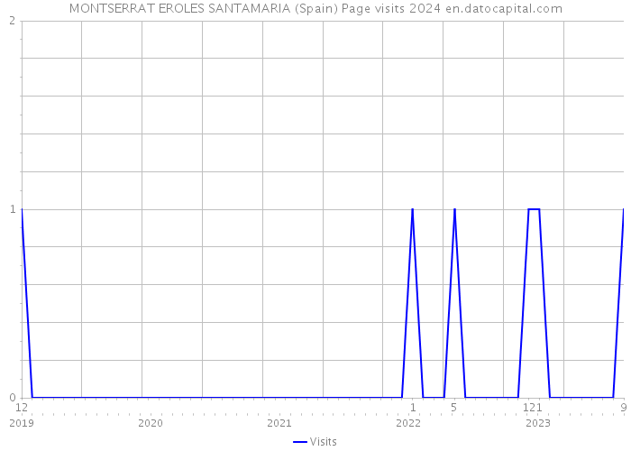 MONTSERRAT EROLES SANTAMARIA (Spain) Page visits 2024 