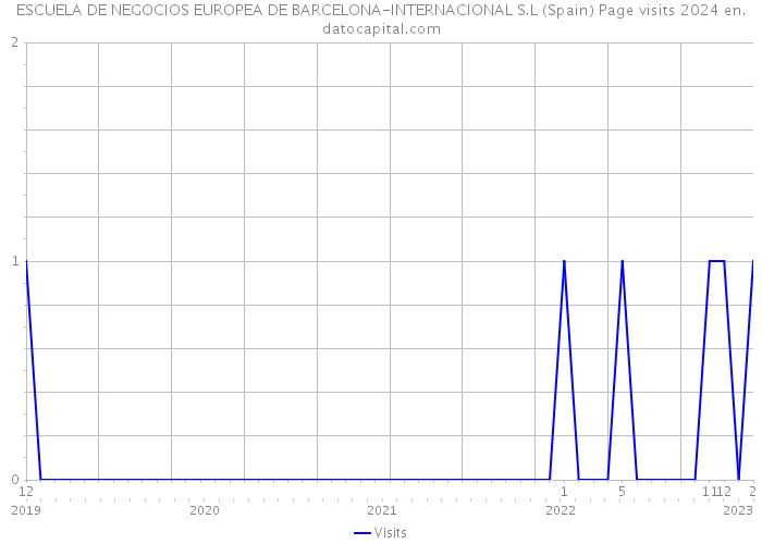 ESCUELA DE NEGOCIOS EUROPEA DE BARCELONA-INTERNACIONAL S.L (Spain) Page visits 2024 