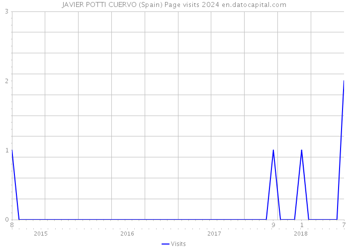 JAVIER POTTI CUERVO (Spain) Page visits 2024 