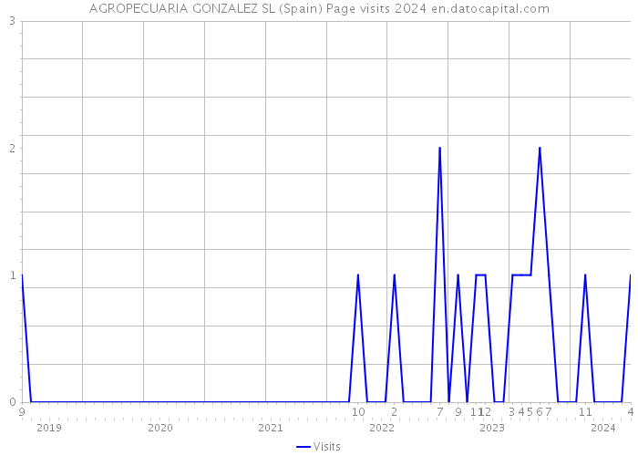 AGROPECUARIA GONZALEZ SL (Spain) Page visits 2024 