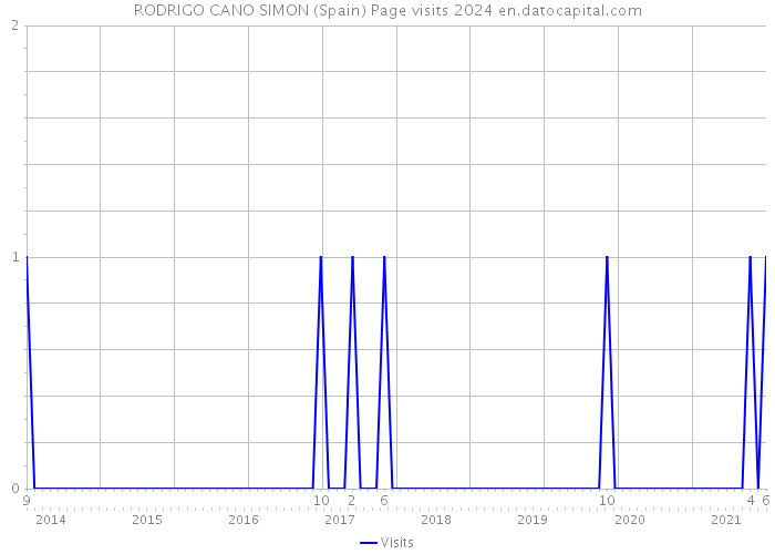 RODRIGO CANO SIMON (Spain) Page visits 2024 