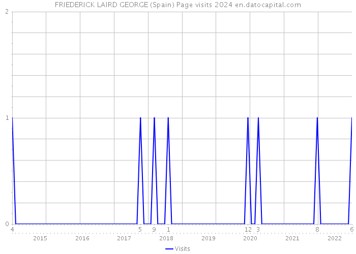 FRIEDERICK LAIRD GEORGE (Spain) Page visits 2024 