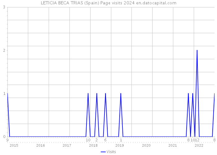 LETICIA BECA TRIAS (Spain) Page visits 2024 