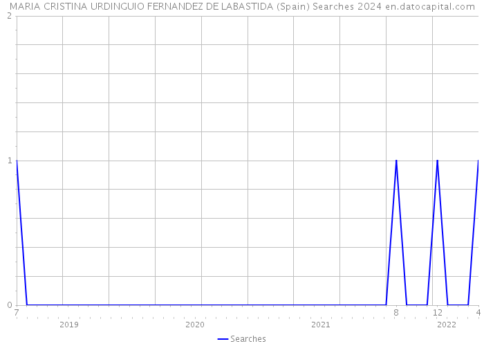 MARIA CRISTINA URDINGUIO FERNANDEZ DE LABASTIDA (Spain) Searches 2024 