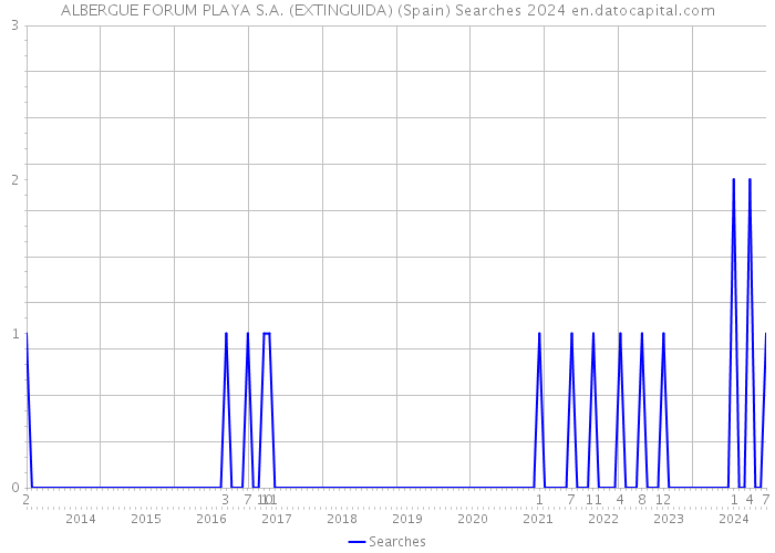 ALBERGUE FORUM PLAYA S.A. (EXTINGUIDA) (Spain) Searches 2024 