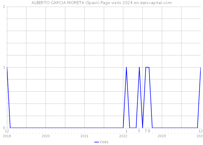 ALBERTO GARCIA MORETA (Spain) Page visits 2024 