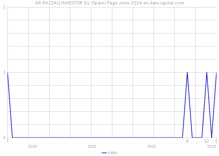 AR RAZZAQ INVESTOR S.L (Spain) Page visits 2024 