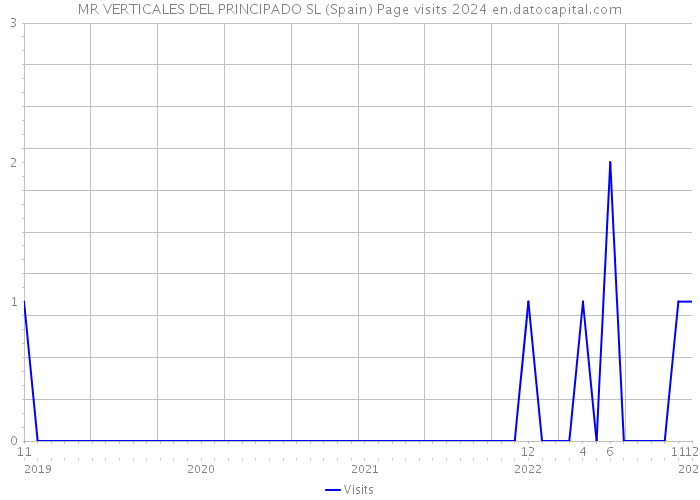 MR VERTICALES DEL PRINCIPADO SL (Spain) Page visits 2024 