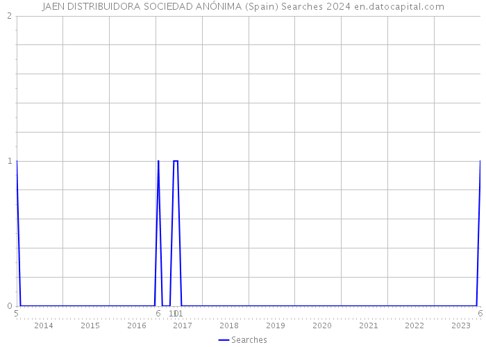 JAEN DISTRIBUIDORA SOCIEDAD ANÓNIMA (Spain) Searches 2024 