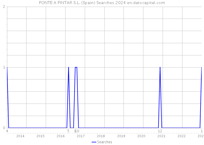 PONTE A PINTAR S.L. (Spain) Searches 2024 