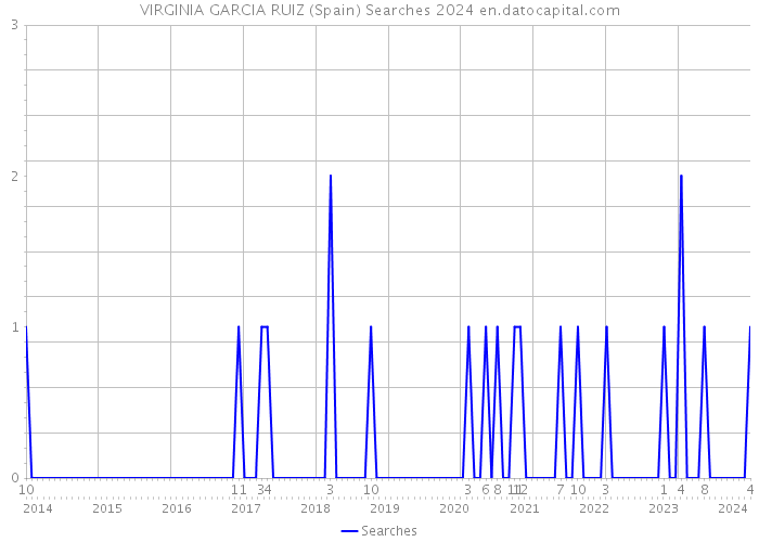 VIRGINIA GARCIA RUIZ (Spain) Searches 2024 