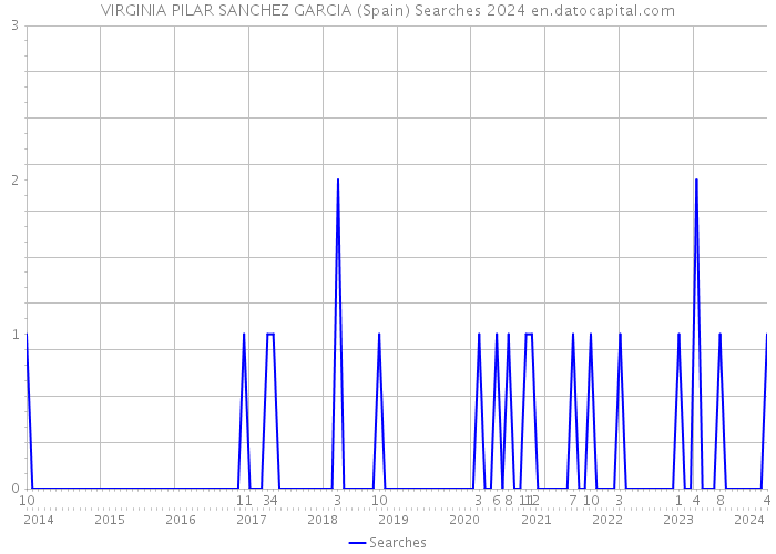 VIRGINIA PILAR SANCHEZ GARCIA (Spain) Searches 2024 
