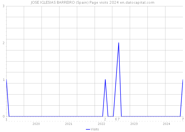 JOSE IGLESIAS BARREIRO (Spain) Page visits 2024 