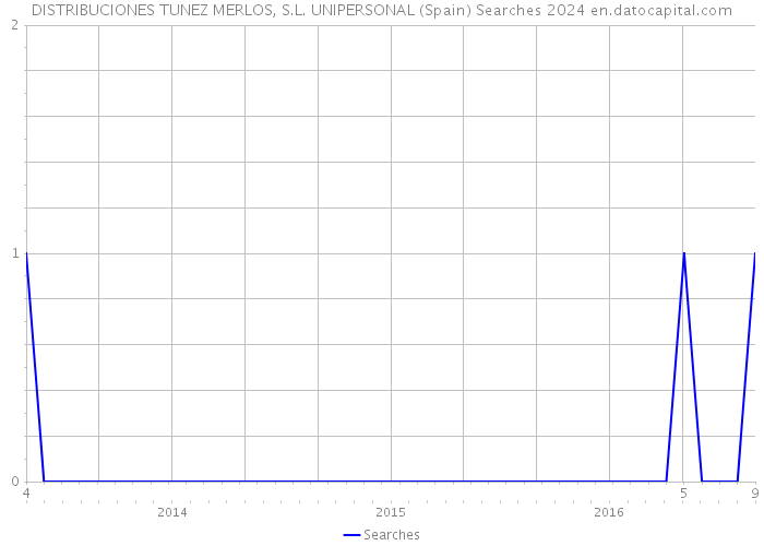 DISTRIBUCIONES TUNEZ MERLOS, S.L. UNIPERSONAL (Spain) Searches 2024 