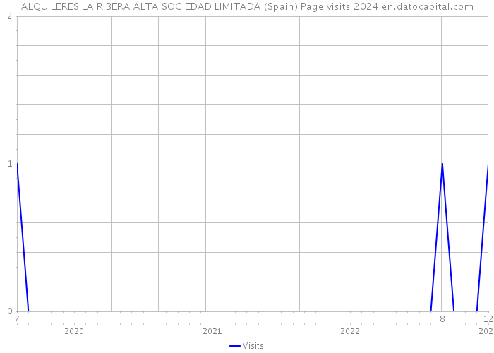 ALQUILERES LA RIBERA ALTA SOCIEDAD LIMITADA (Spain) Page visits 2024 