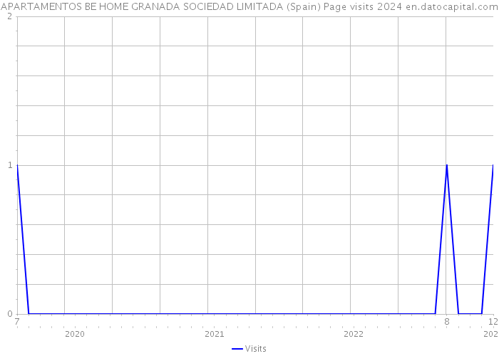 APARTAMENTOS BE HOME GRANADA SOCIEDAD LIMITADA (Spain) Page visits 2024 