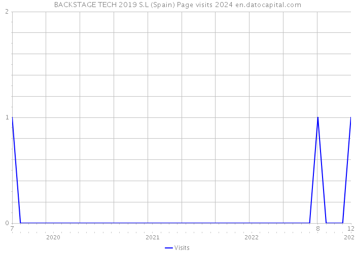 BACKSTAGE TECH 2019 S.L (Spain) Page visits 2024 