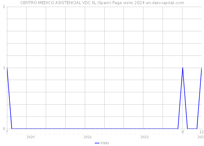 CENTRO MEDICO ASISTENCIAL VDC SL (Spain) Page visits 2024 