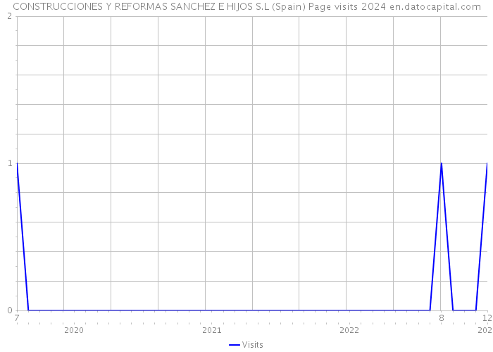 CONSTRUCCIONES Y REFORMAS SANCHEZ E HIJOS S.L (Spain) Page visits 2024 