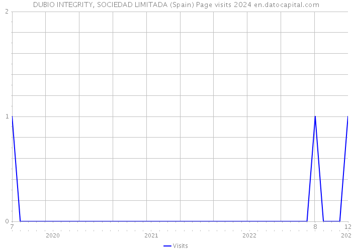 DUBIO INTEGRITY, SOCIEDAD LIMITADA (Spain) Page visits 2024 