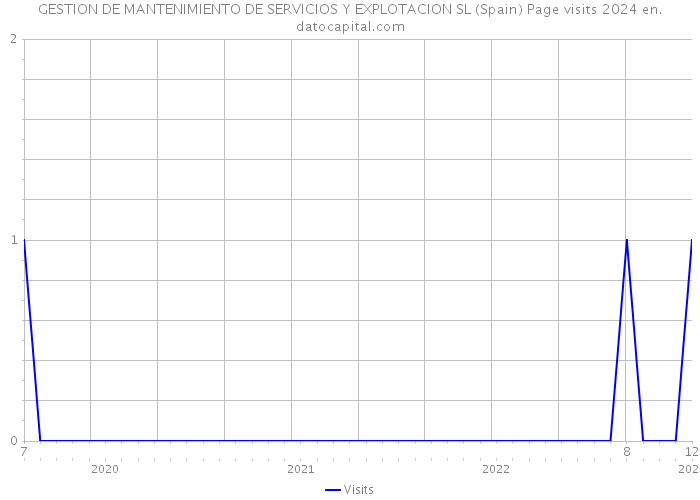 GESTION DE MANTENIMIENTO DE SERVICIOS Y EXPLOTACION SL (Spain) Page visits 2024 