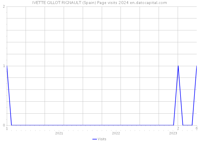 IVETTE GILLOT RIGNAULT (Spain) Page visits 2024 