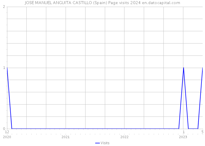 JOSE MANUEL ANGUITA CASTILLO (Spain) Page visits 2024 