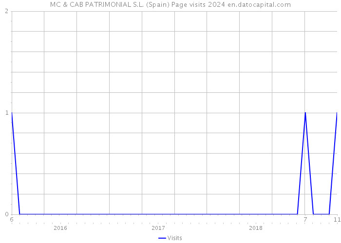 MC & CAB PATRIMONIAL S.L. (Spain) Page visits 2024 