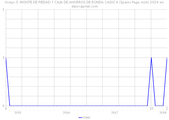 Vicepr.3: MONTE DE PIEDAD Y CAJA DE AHORROS DE RONDA CADIZ A (Spain) Page visits 2024 