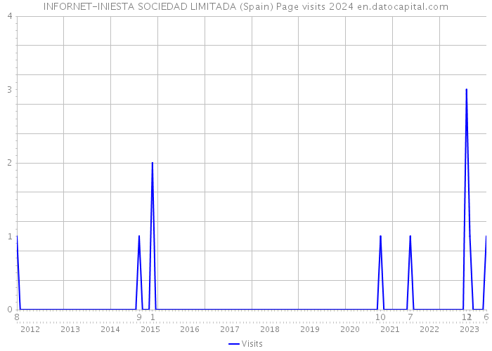 INFORNET-INIESTA SOCIEDAD LIMITADA (Spain) Page visits 2024 