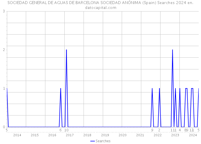 SOCIEDAD GENERAL DE AGUAS DE BARCELONA SOCIEDAD ANÓNIMA (Spain) Searches 2024 