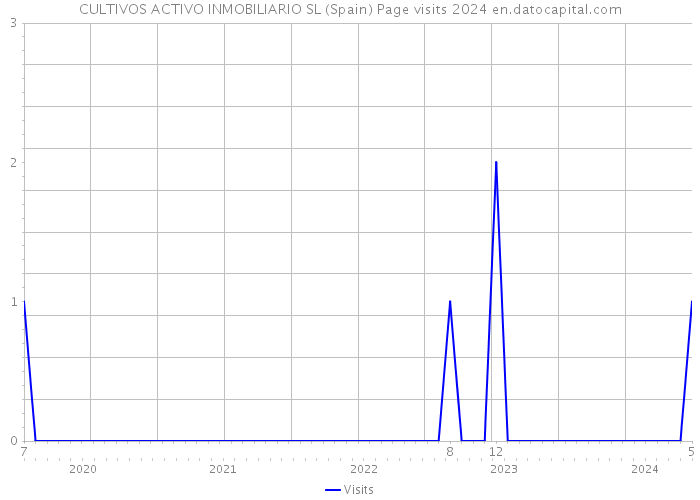 CULTIVOS ACTIVO INMOBILIARIO SL (Spain) Page visits 2024 
