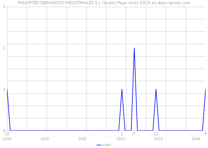 PANOPTES DERIVADOS INDUSTRIALES S.L (Spain) Page visits 2024 