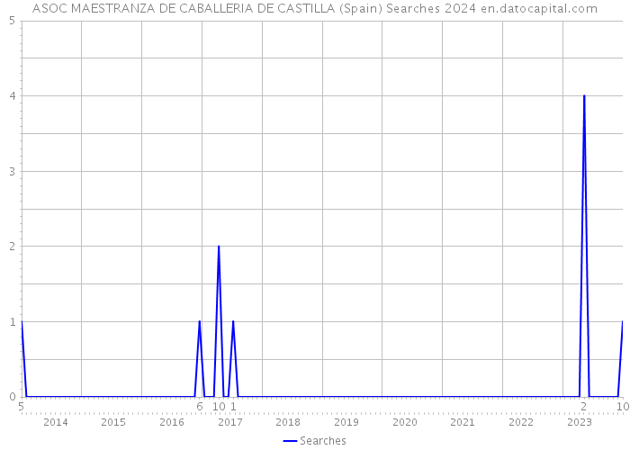 ASOC MAESTRANZA DE CABALLERIA DE CASTILLA (Spain) Searches 2024 