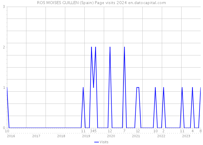 ROS MOISES GUILLEN (Spain) Page visits 2024 