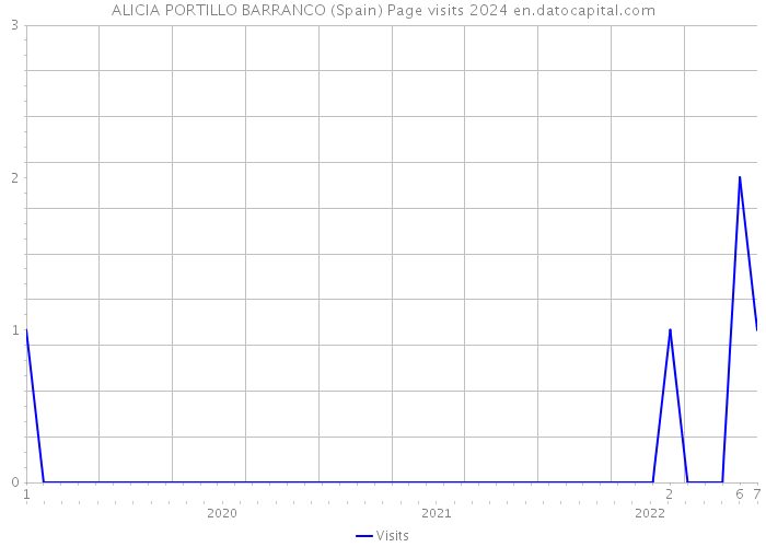 ALICIA PORTILLO BARRANCO (Spain) Page visits 2024 