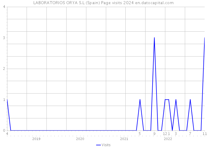 LABORATORIOS ORYA S.L (Spain) Page visits 2024 