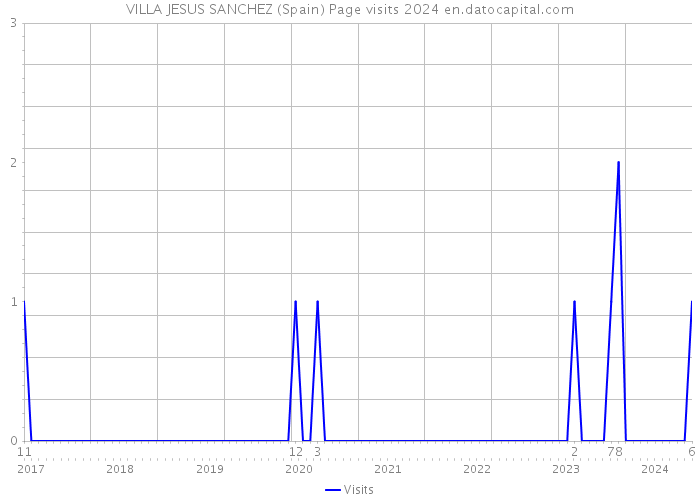 VILLA JESUS SANCHEZ (Spain) Page visits 2024 