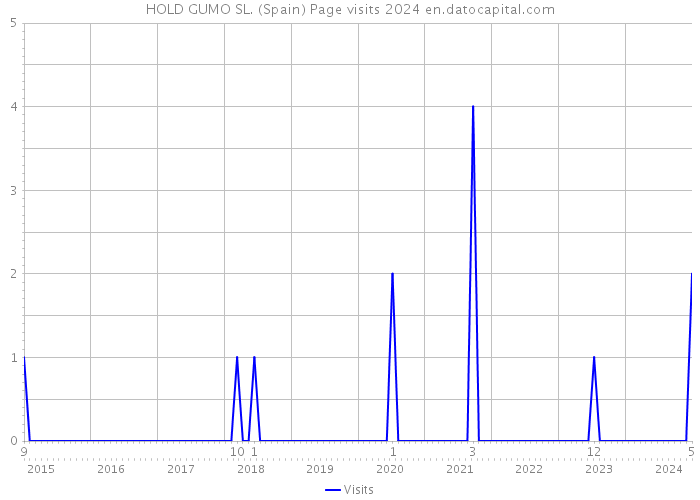 HOLD GUMO SL. (Spain) Page visits 2024 