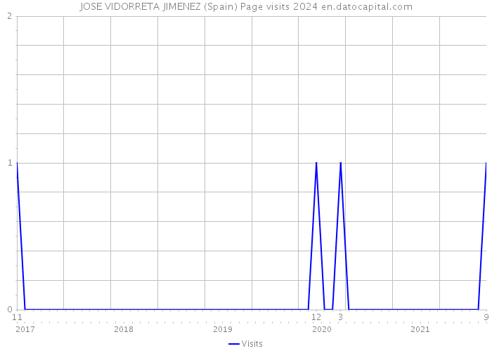 JOSE VIDORRETA JIMENEZ (Spain) Page visits 2024 