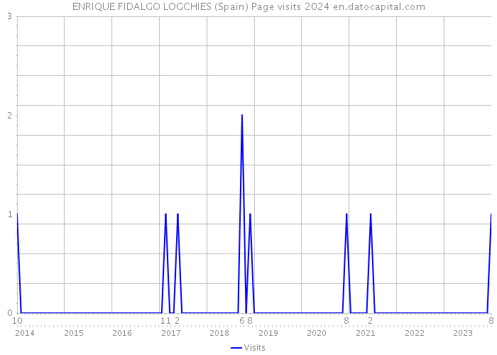 ENRIQUE FIDALGO LOGCHIES (Spain) Page visits 2024 