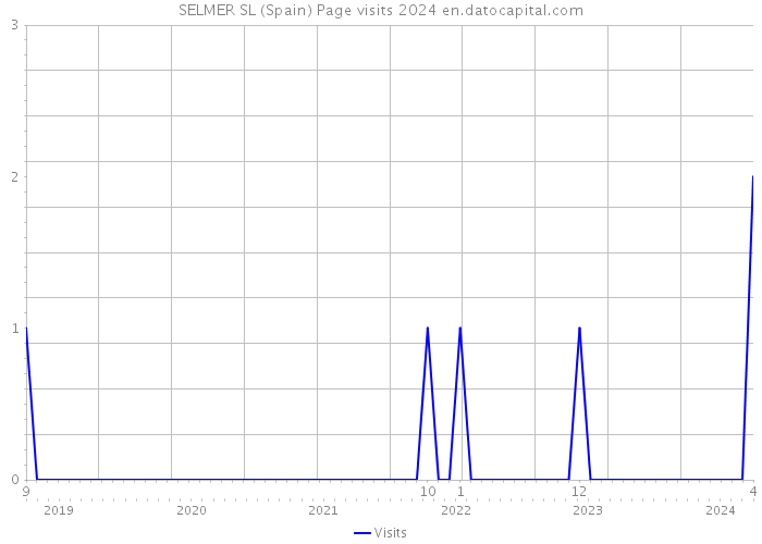 SELMER SL (Spain) Page visits 2024 